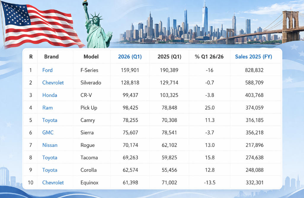 2026年Q1美国汽车销量排名：F系列第1，RAV4跌出前10
